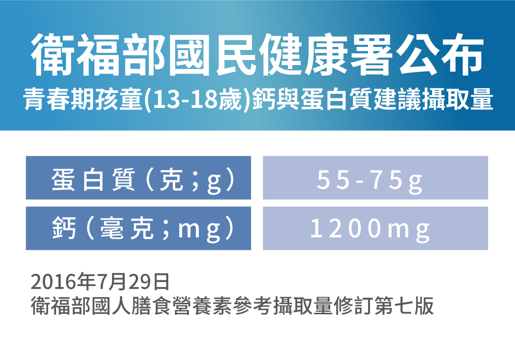 補足一天鈣含量 快速長高關鍵 衛福部公布
