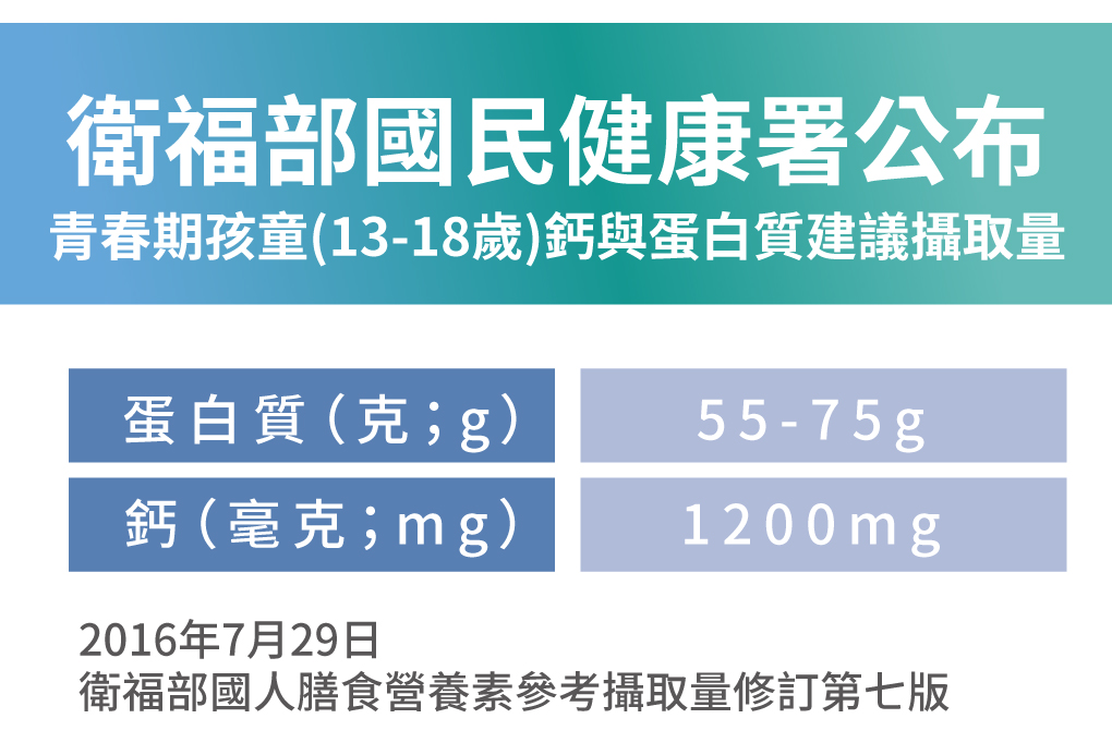 補足一天鈣含量 快速長高關鍵 衛福部公布
